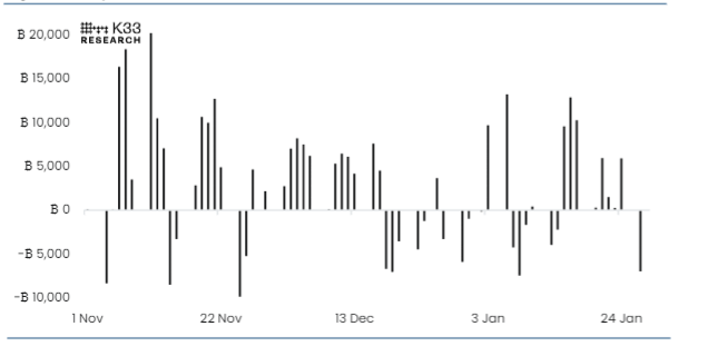 Daily Global Net BTC ETP flows chart. Source: K33 Research